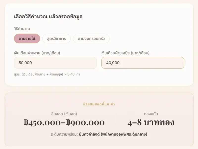 หน้าจอคำนวณสินสอดจากรายได้ พร้อมช่วงเงินสดและทองที่แนะนำ