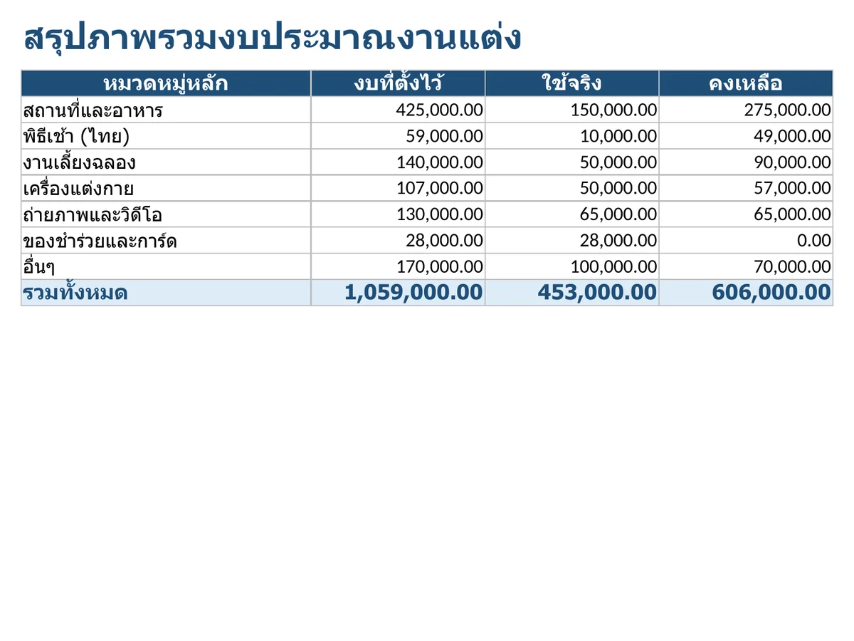 ตัวอย่างชีตสรุปภาพรวมงบประมาณงานแต่งในไฟล์ Excel