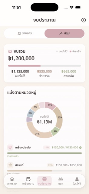 เห็นการใช้จ่ายแยกตามหมวด